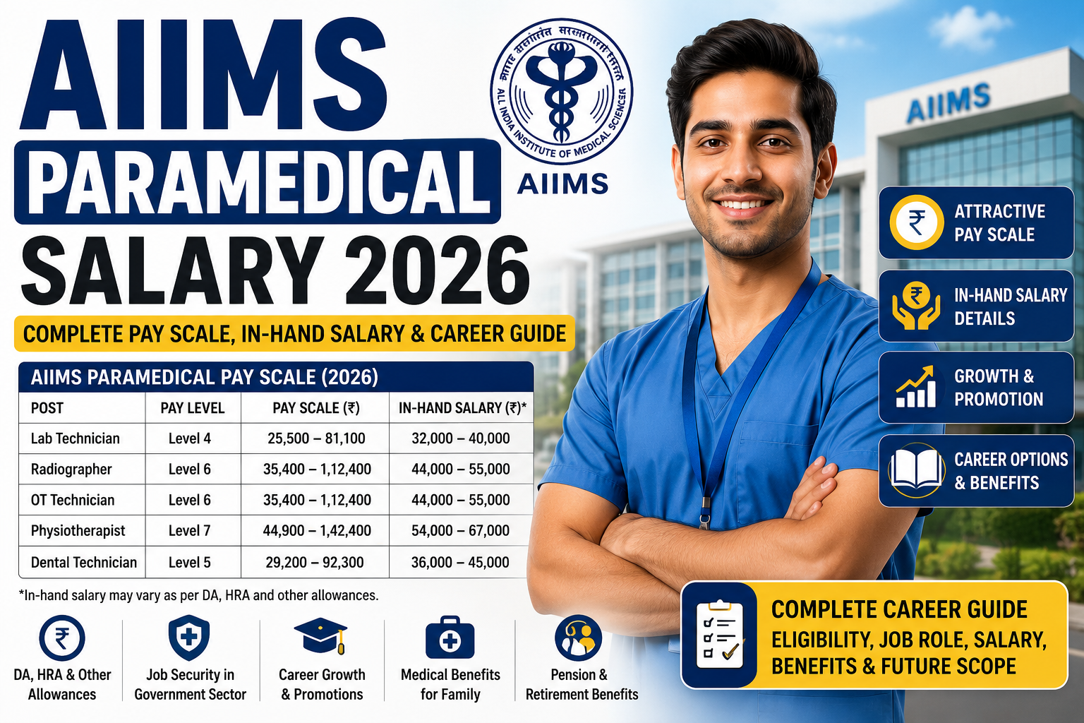 AIIMS Paramedical Salary Complete Pay Scale, In-Hand Salary & Career Guide (2026)